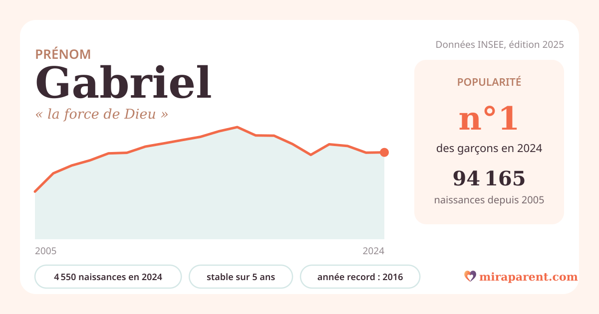 Courbe du prénom Gabriel : naissances par an de 2005 à 2024 selon l'INSEE, signification « la force de Dieu », 4 550 naissances en 2024, rang 1