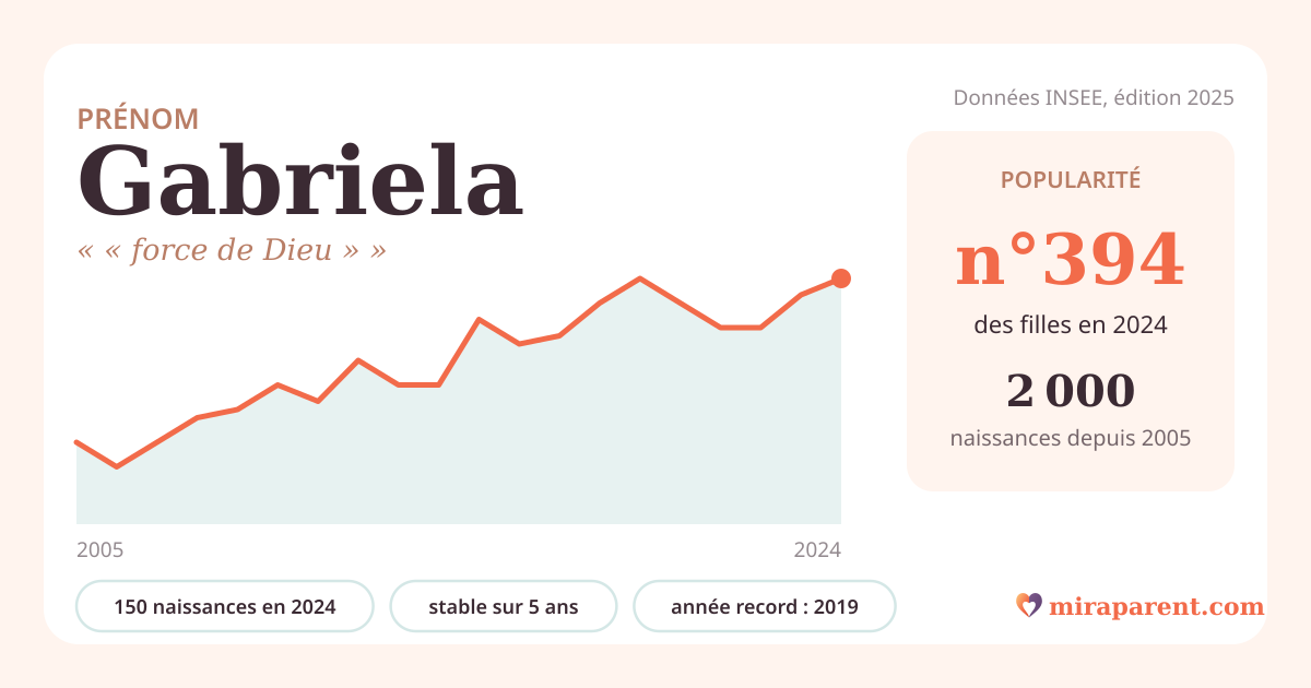 Courbe du prénom Gabriela : naissances par an de 2005 à 2024 selon l'INSEE, signification « « force de Dieu » », 150 naissances en 2024, rang 385