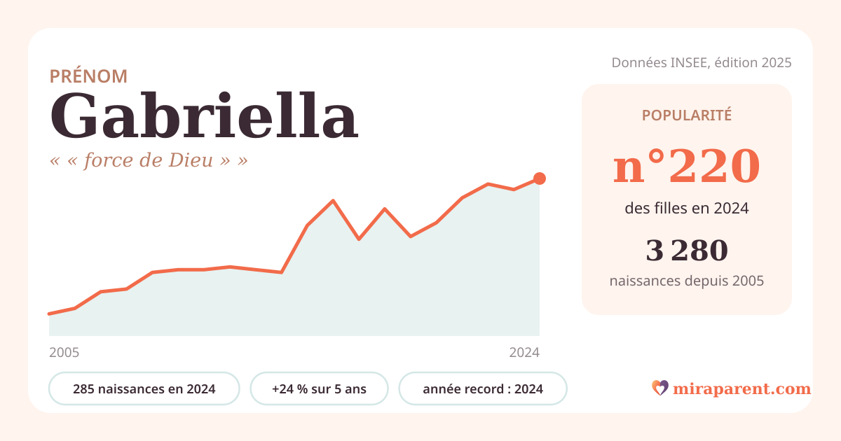 Courbe du prénom Gabriella : naissances par an de 2005 à 2024 selon l'INSEE, signification « « force de Dieu » », 285 naissances en 2024, rang 214
