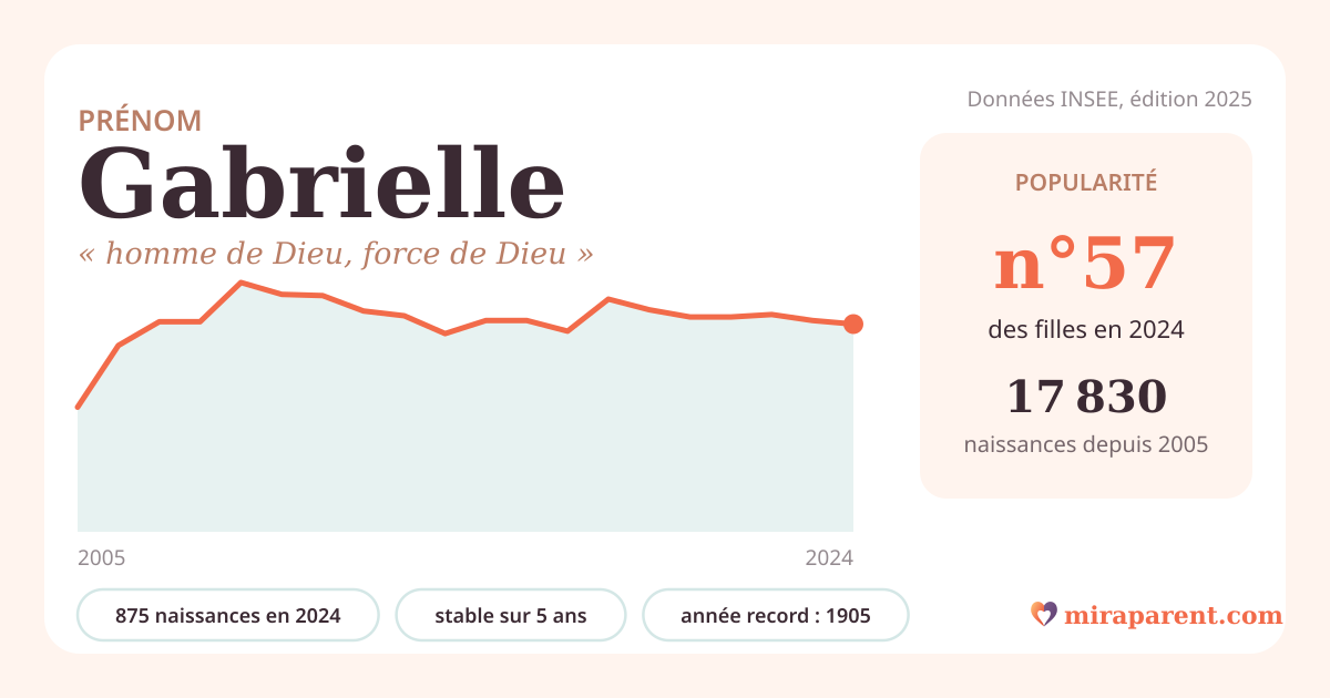 Courbe du prénom Gabrielle : naissances par an de 2005 à 2024 selon l'INSEE, signification « homme de Dieu, force de Dieu », 875 naissances en 2024, rang 57