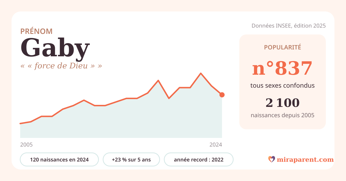 Courbe du prénom Gaby : naissances par an de 2005 à 2024 selon l'INSEE, signification « « force de Dieu » », 120 naissances en 2024, rang 829