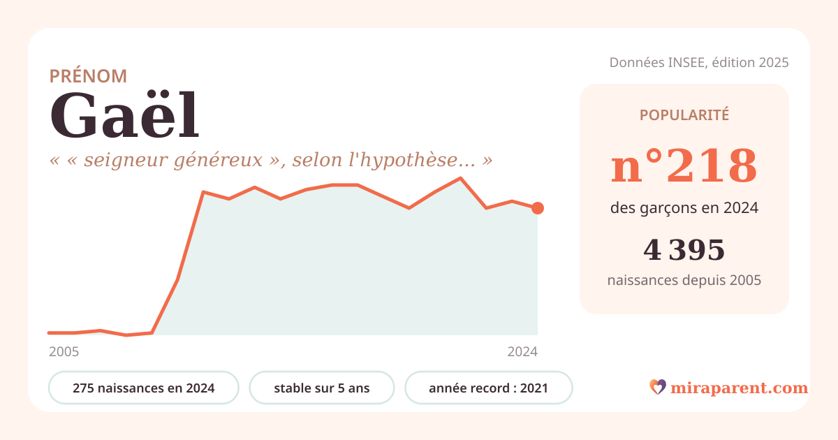 Courbe du prénom Gaël : naissances par an de 2005 à 2024 selon l'INSEE, signification « « seigneur généreux », selon l'hypothèse celtique », 275 naissances en 2024, rang 216
