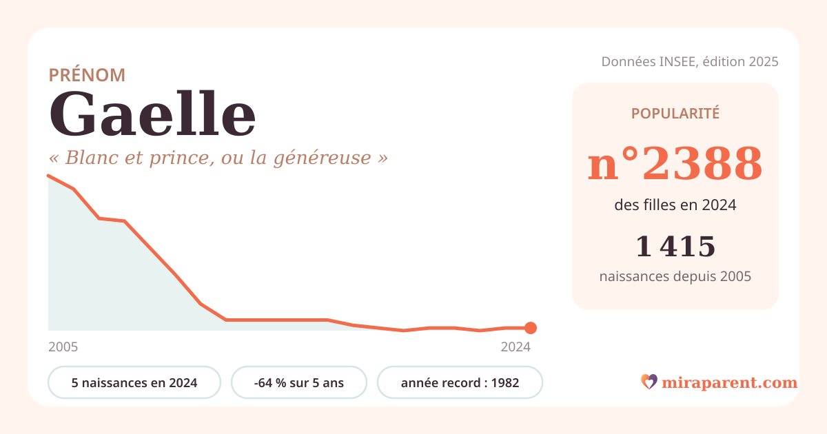 Courbe du prénom Gaelle : naissances par an de 2005 à 2024 selon l'INSEE, signification « Blanc et prince, ou la généreuse », 5 naissances en 2024, rang 2 372