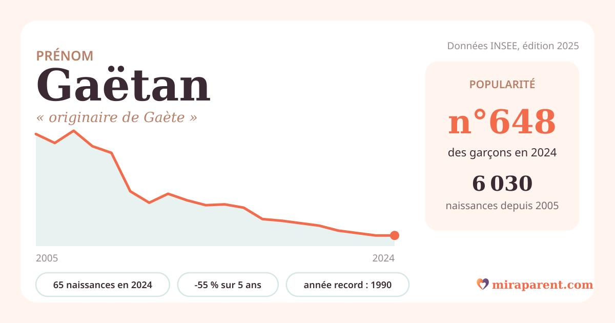 Courbe du prénom Gaëtan : naissances par an de 2005 à 2024 selon l'INSEE, signification « originaire de Gaète », 65 naissances en 2024, rang 646