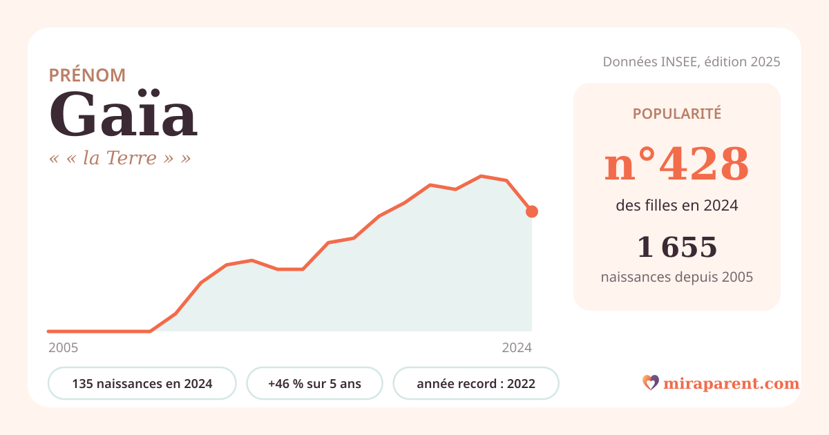 Courbe du prénom Gaïa : naissances par an de 2005 à 2024 selon l'INSEE, signification « « la Terre » », 135 naissances en 2024, rang 420