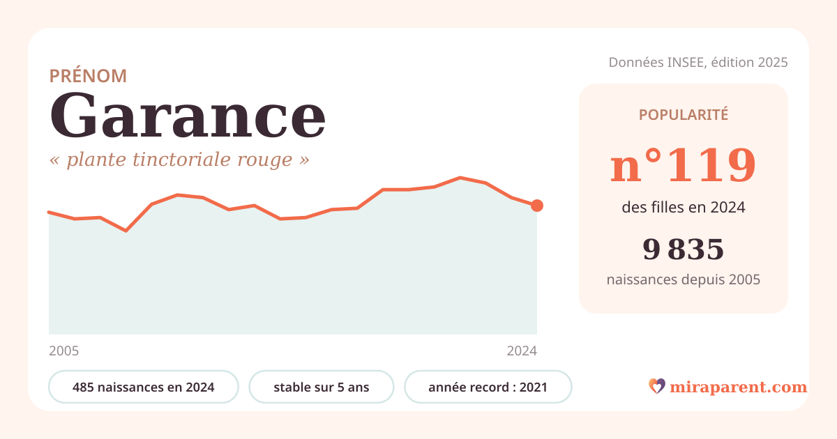 Courbe du prénom Garance : naissances par an de 2005 à 2024 selon l'INSEE, signification « plante tinctoriale rouge », 485 naissances en 2024, rang 119