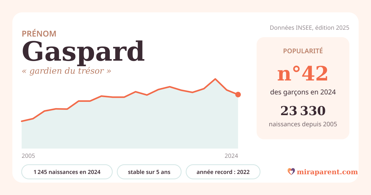 Courbe du prénom Gaspard : naissances par an de 2005 à 2024 selon l'INSEE, signification « gardien du trésor », 1 245 naissances en 2024, rang 42