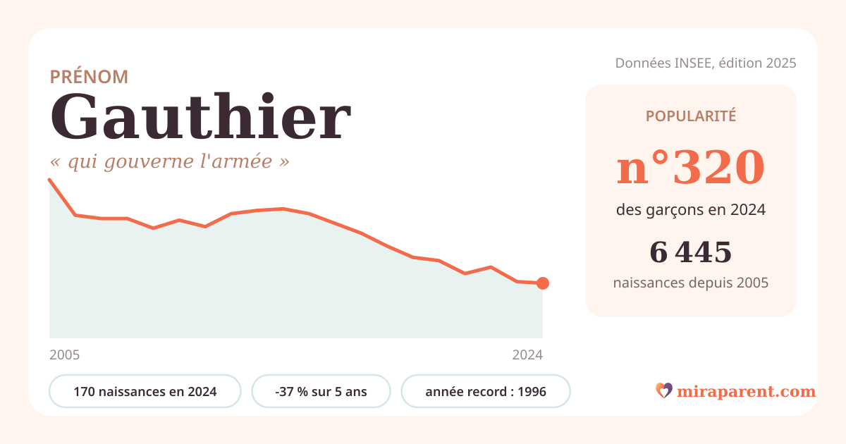 Courbe du prénom Gauthier : naissances par an de 2005 à 2024 selon l'INSEE, signification « qui gouverne l'armée », 170 naissances en 2024, rang 320