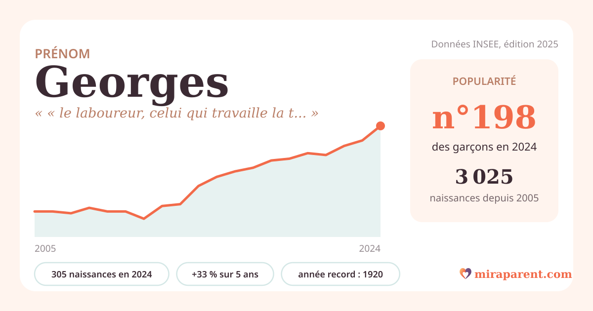 Courbe du prénom Georges : naissances par an de 2005 à 2024 selon l'INSEE, signification « « le laboureur, celui qui travaille la terre » », 305 naissances en 2024, rang 198