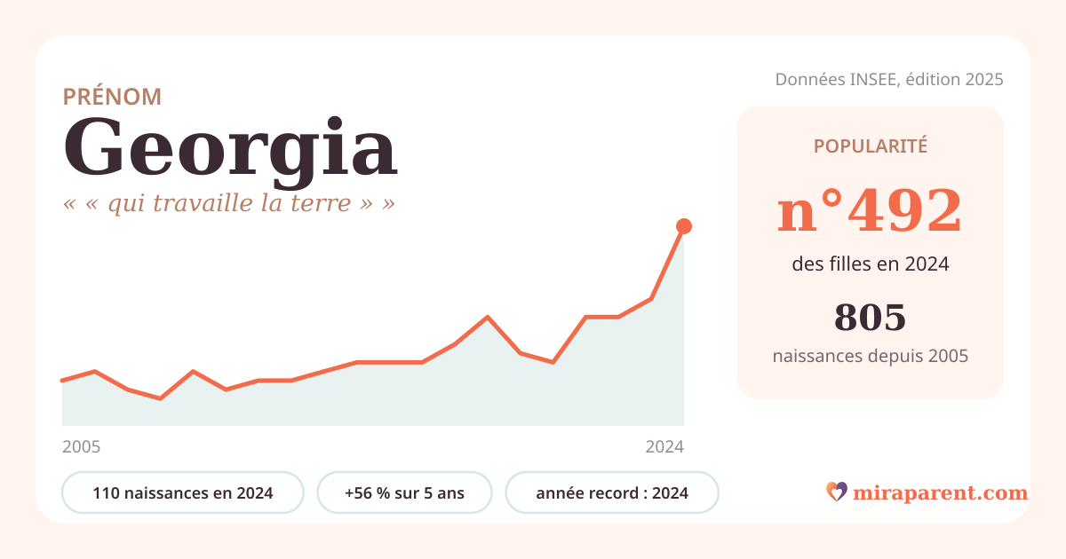 Courbe du prénom Georgia : naissances par an de 2005 à 2024 selon l'INSEE, signification « « qui travaille la terre » », 110 naissances en 2024, rang 480