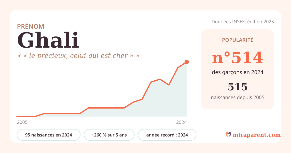 Courbe du prénom Ghali : naissances par an de 2005 à 2024 selon l'INSEE, signification « « le précieux, celui qui est cher » », 95 naissances en 2024, rang 496