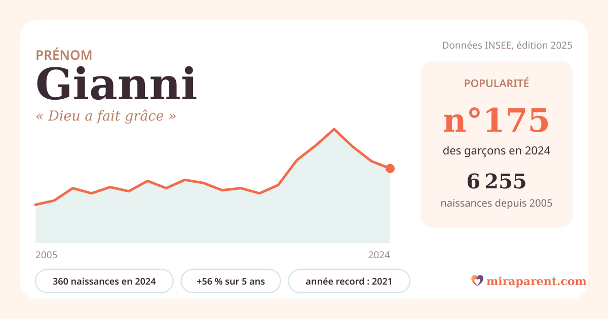 Courbe du prénom Gianni : naissances par an de 2005 à 2024 selon l'INSEE, signification « Dieu a fait grâce », 360 naissances en 2024, rang 173