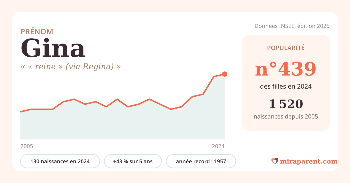 Courbe du prénom Gina : naissances par an de 2005 à 2024 selon l'INSEE, signification « « reine » (via Regina) », 130 naissances en 2024, rang 432