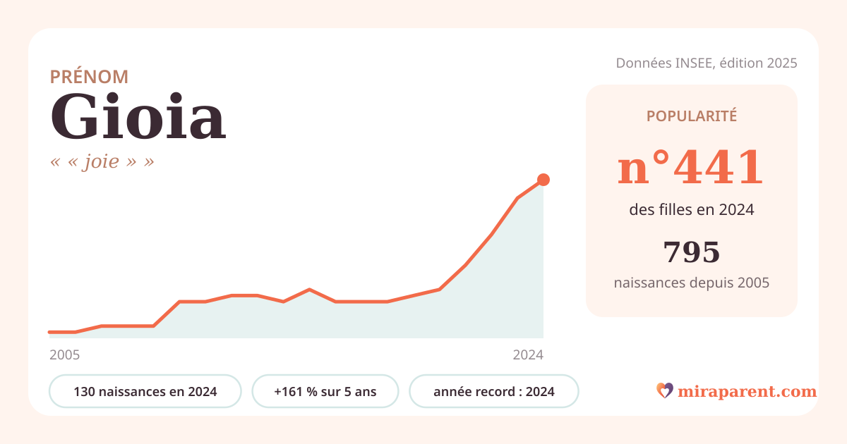 Courbe du prénom Gioia : naissances par an de 2005 à 2024 selon l'INSEE, signification « « joie » », 130 naissances en 2024, rang 432