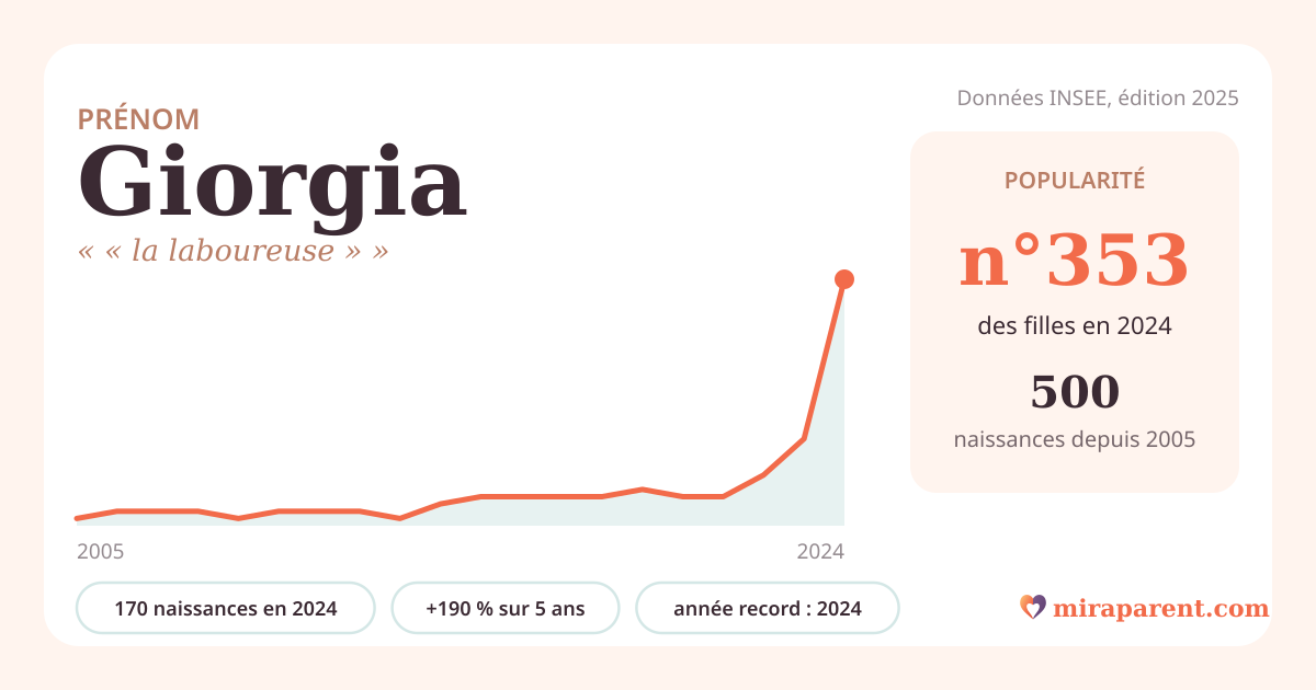 Courbe du prénom Giorgia : naissances par an de 2005 à 2024 selon l'INSEE, signification « « la laboureuse » », 170 naissances en 2024, rang 346