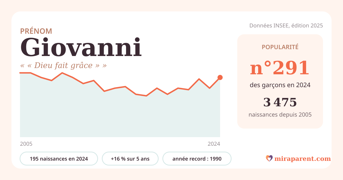 Courbe du prénom Giovanni : naissances par an de 2005 à 2024 selon l'INSEE, signification « « Dieu fait grâce » », 195 naissances en 2024, rang 288