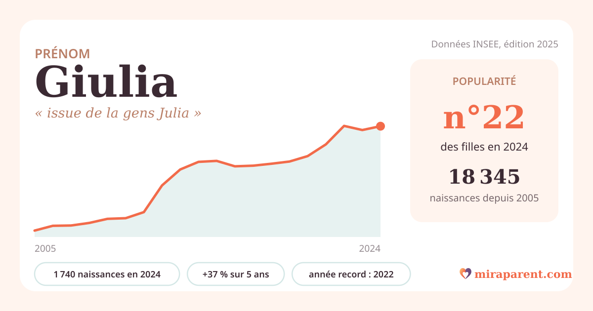 Courbe du prénom Giulia : naissances par an de 2005 à 2024 selon l'INSEE, signification « issue de la gens Julia », 1 740 naissances en 2024, rang 22