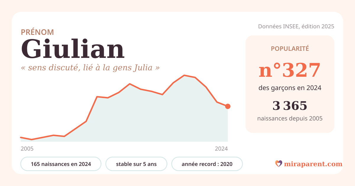 Courbe du prénom Giulian : naissances par an de 2005 à 2024 selon l'INSEE, signification « sens discuté, lié à la gens Julia », 165 naissances en 2024, rang 324