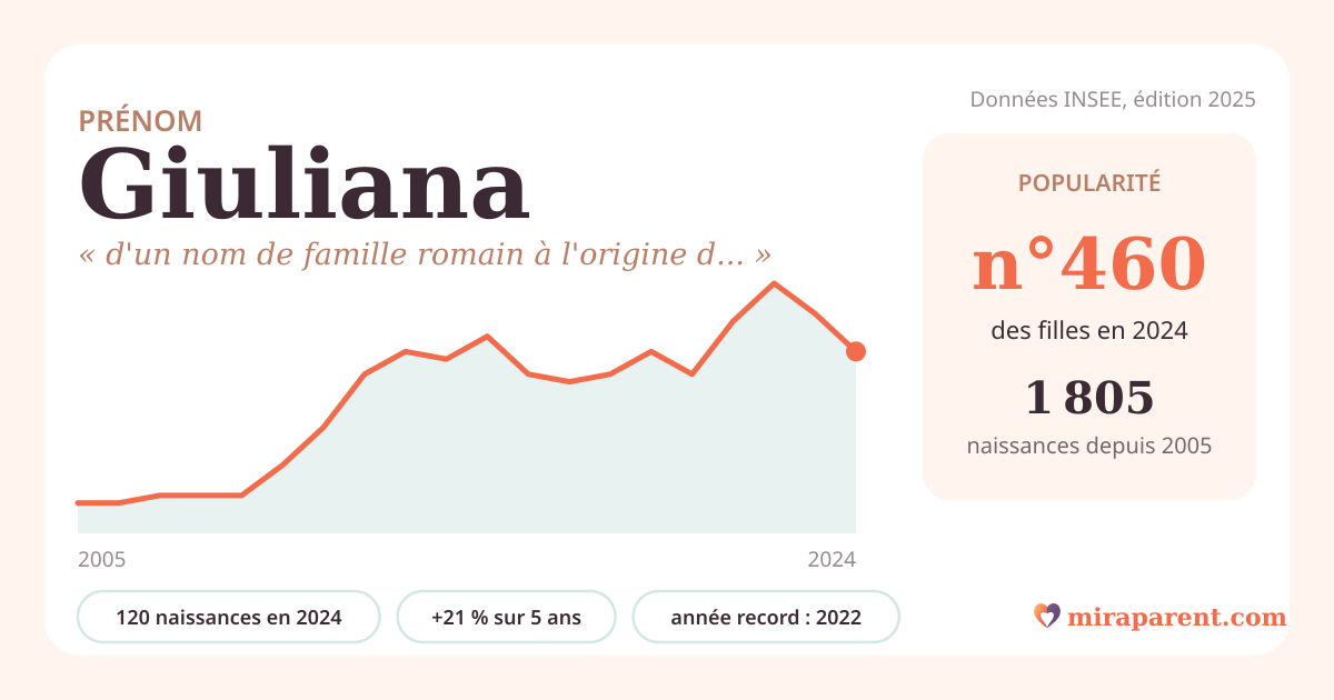 Courbe du prénom Giuliana : naissances par an de 2005 à 2024 selon l'INSEE, signification « d'un nom de famille romain à l'origine débattue », 120 naissances en 2024, rang 450
