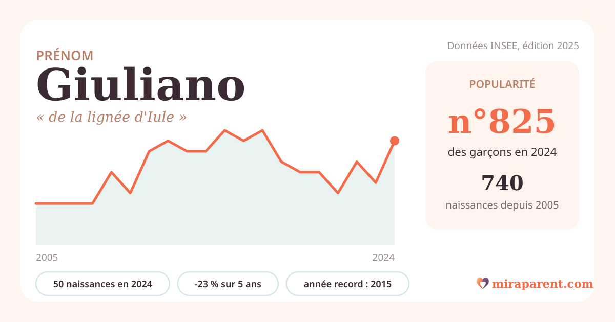 Courbe du prénom Giuliano : naissances par an de 2005 à 2024 selon l'INSEE, signification « de la lignée d'Iule », 50 naissances en 2024, rang 797