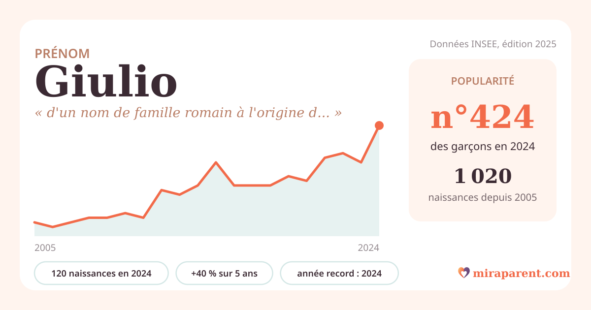 Courbe du prénom Giulio : naissances par an de 2005 à 2024 selon l'INSEE, signification « d'un nom de famille romain à l'origine débattue », 120 naissances en 2024, rang 416