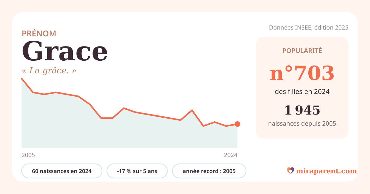 Courbe du prénom Grace : naissances par an de 2005 à 2024 selon l'INSEE, signification « La grâce. », 60 naissances en 2024, rang 692