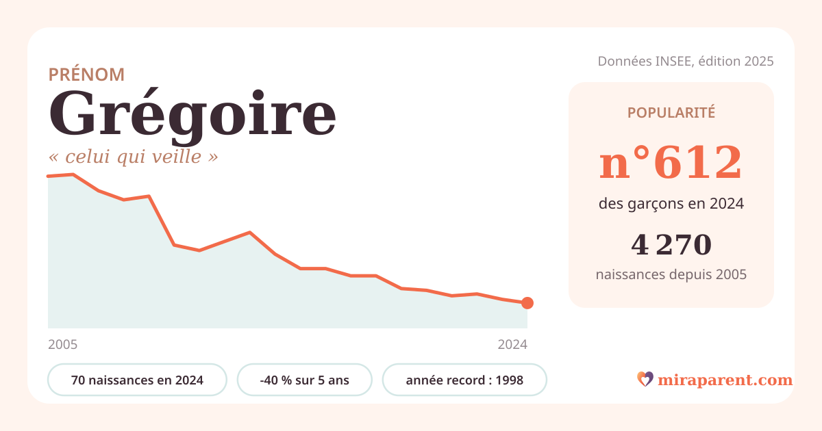 Courbe du prénom Grégoire : naissances par an de 2005 à 2024 selon l'INSEE, signification « celui qui veille », 70 naissances en 2024, rang 610