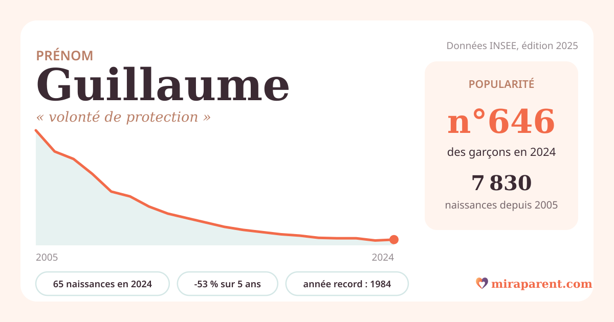 Courbe du prénom Guillaume : naissances par an de 2005 à 2024 selon l'INSEE, signification « volonté de protection », 65 naissances en 2024, rang 646