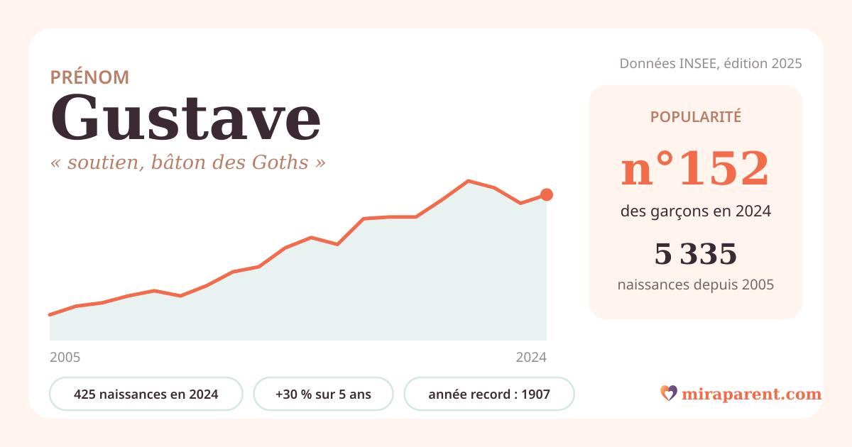 Courbe du prénom Gustave : naissances par an de 2005 à 2024 selon l'INSEE, signification « soutien, bâton des Goths », 425 naissances en 2024, rang 151