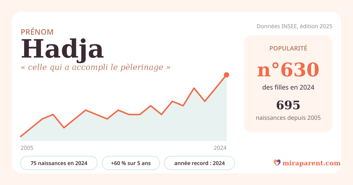 Courbe du prénom Hadja : naissances par an de 2005 à 2024 selon l'INSEE, signification « celle qui a accompli le pèlerinage », 75 naissances en 2024, rang 611
