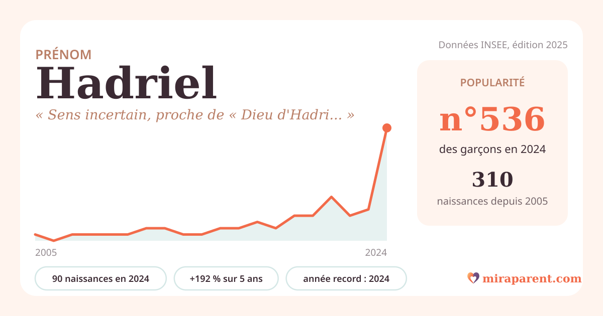Courbe du prénom Hadriel : naissances par an de 2005 à 2024 selon l'INSEE, signification « Sens incertain, proche de « Dieu d'Hadrien » », 90 naissances en 2024, rang 515
