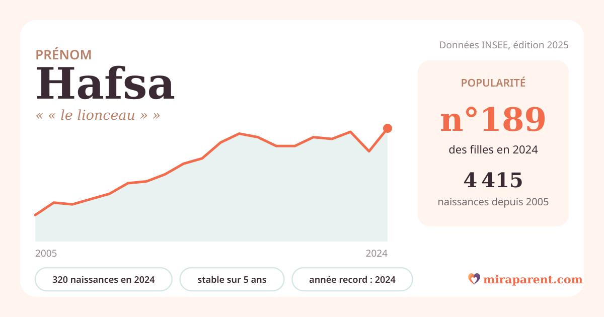 Courbe du prénom Hafsa : naissances par an de 2005 à 2024 selon l'INSEE, signification « « le lionceau » », 320 naissances en 2024, rang 187