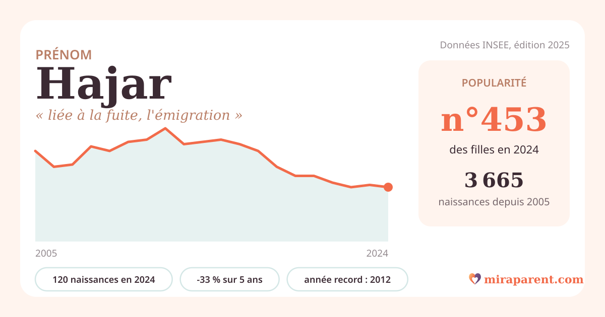 Courbe du prénom Hajar : naissances par an de 2005 à 2024 selon l'INSEE, signification « liée à la fuite, l'émigration », 120 naissances en 2024, rang 450