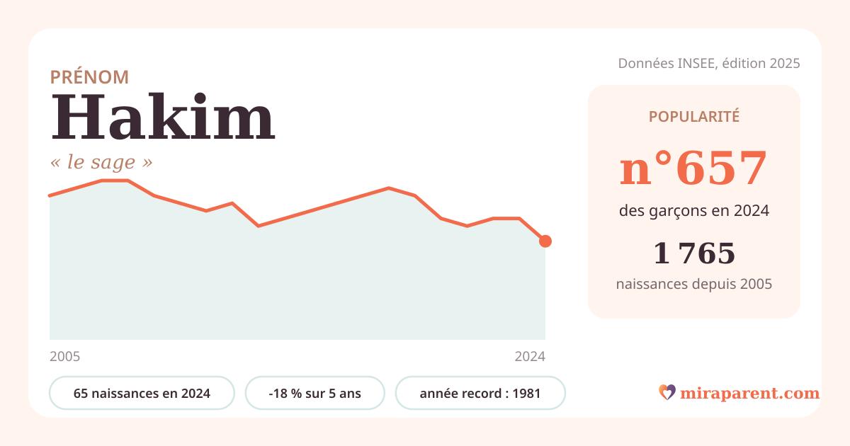 Courbe du prénom Hakim : naissances par an de 2005 à 2024 selon l'INSEE, signification « le sage », 65 naissances en 2024, rang 646