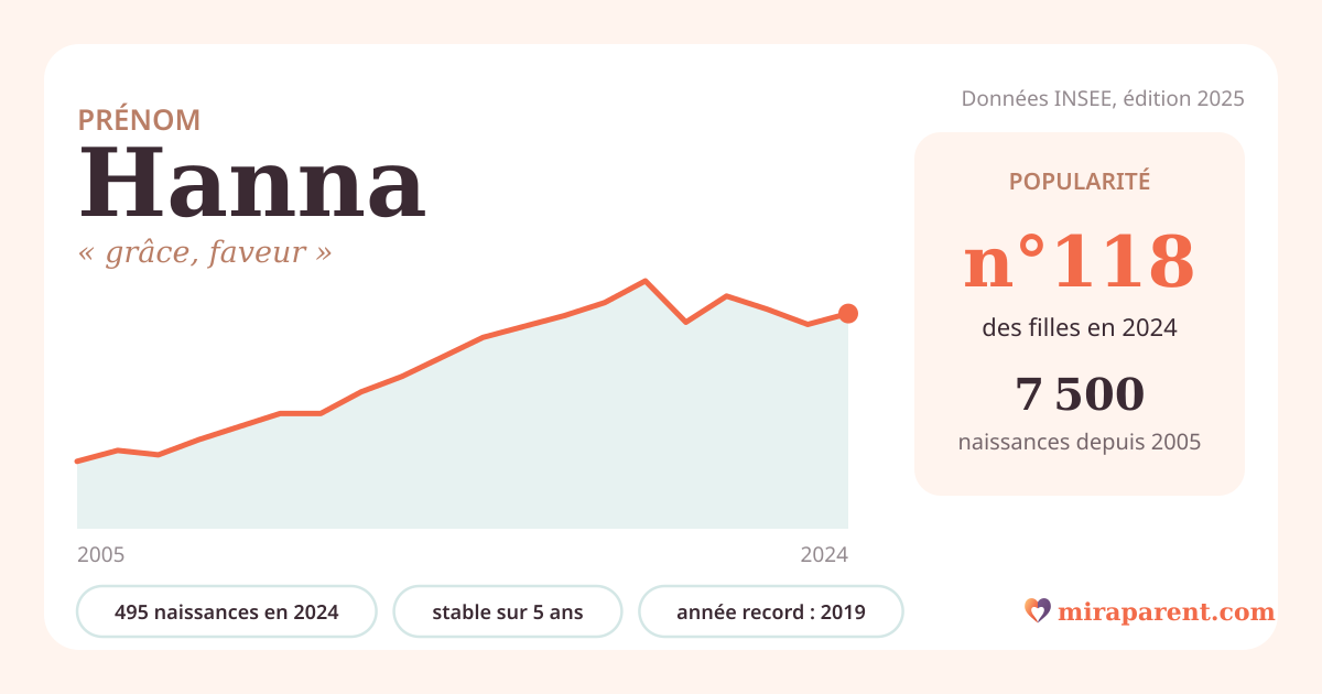 Courbe du prénom Hanna : naissances par an de 2005 à 2024 selon l'INSEE, signification « grâce, faveur », 495 naissances en 2024, rang 118