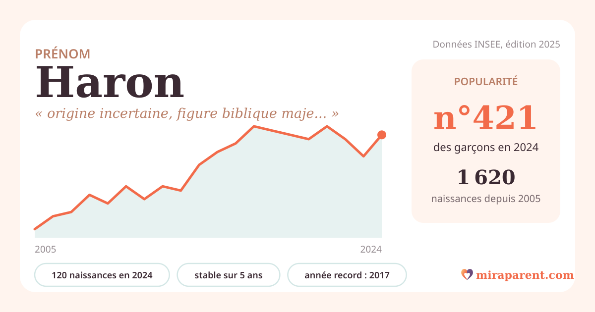 Courbe du prénom Haron : naissances par an de 2005 à 2024 selon l'INSEE, signification « origine incertaine, figure biblique majeure », 120 naissances en 2024, rang 416