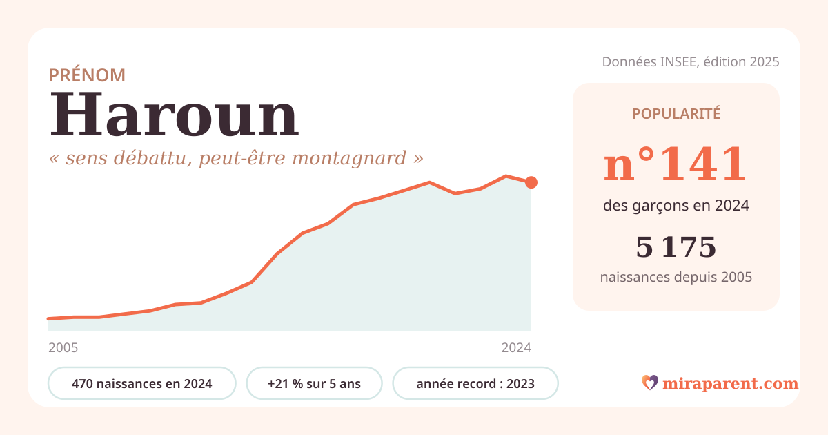 Courbe du prénom Haroun : naissances par an de 2005 à 2024 selon l'INSEE, signification « sens débattu, peut-être montagnard », 470 naissances en 2024, rang 140