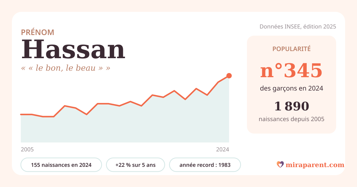 Courbe du prénom Hassan : naissances par an de 2005 à 2024 selon l'INSEE, signification « « le bon, le beau » », 155 naissances en 2024, rang 337