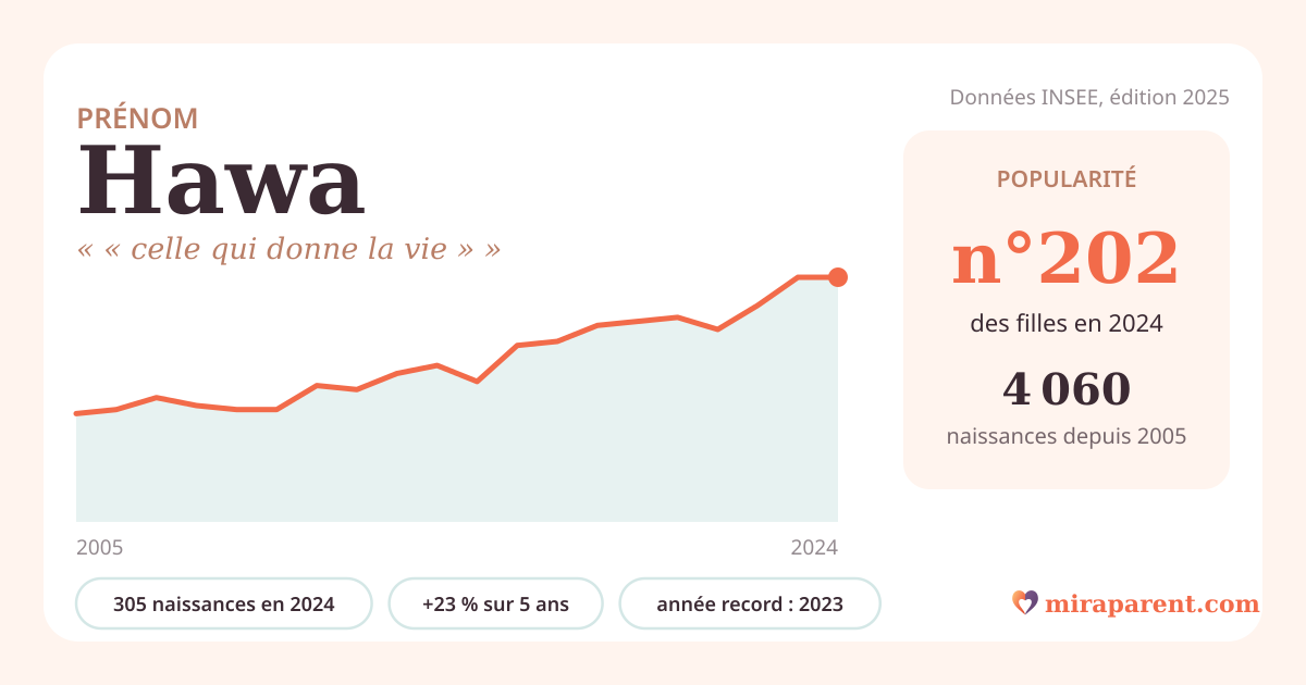 Courbe du prénom Hawa : naissances par an de 2005 à 2024 selon l'INSEE, signification « « celle qui donne la vie » », 305 naissances en 2024, rang 199
