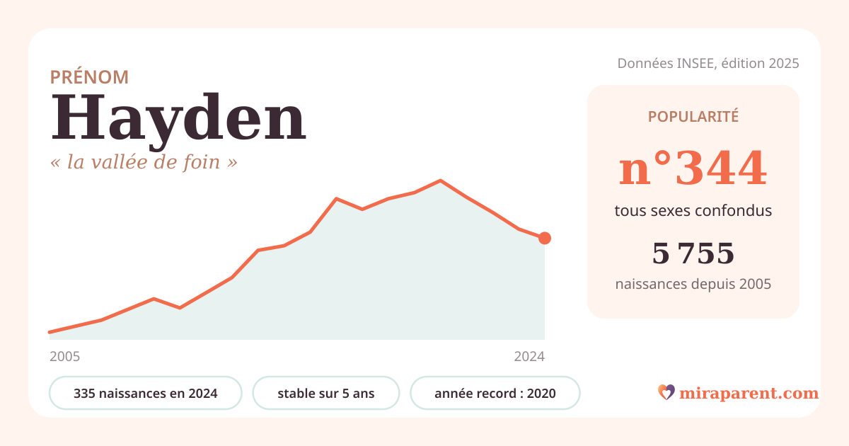 Courbe du prénom Hayden : naissances par an de 2005 à 2024 selon l'INSEE, signification « la vallée de foin », 335 naissances en 2024, rang 339