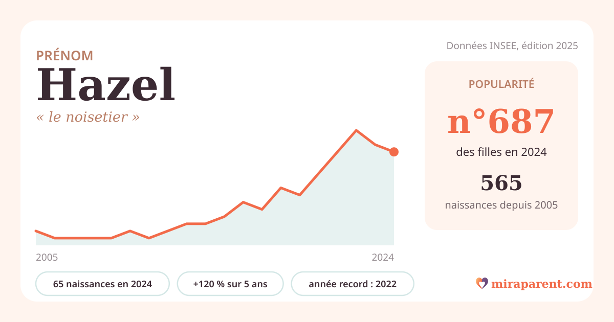 Courbe du prénom Hazel : naissances par an de 2005 à 2024 selon l'INSEE, signification « le noisetier », 65 naissances en 2024, rang 667