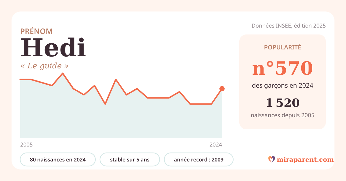 Courbe du prénom Hedi : naissances par an de 2005 à 2024 selon l'INSEE, signification « Le guide », 80 naissances en 2024, rang 560