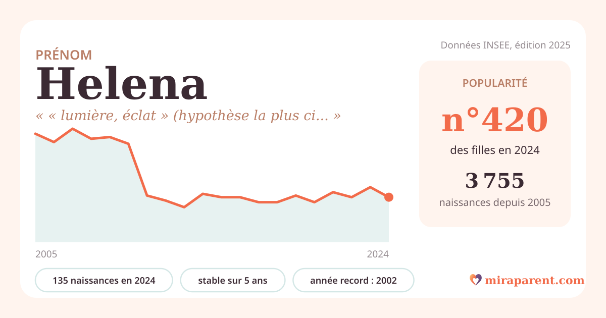 Courbe du prénom Helena : naissances par an de 2005 à 2024 selon l'INSEE, signification « « lumière, éclat » (hypothèse la plus citée) », 135 naissances en 2024, rang 420