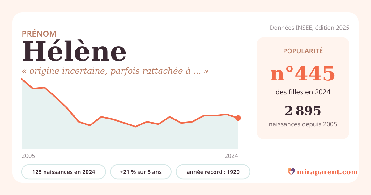 Courbe du prénom Hélène : naissances par an de 2005 à 2024 selon l'INSEE, signification « origine incertaine, parfois rattachée à la lumière », 125 naissances en 2024, rang 442