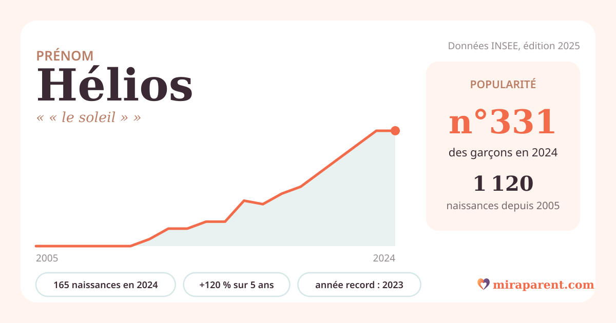 Courbe du prénom Hélios : naissances par an de 2005 à 2024 selon l'INSEE, signification « « le soleil » », 165 naissances en 2024, rang 324