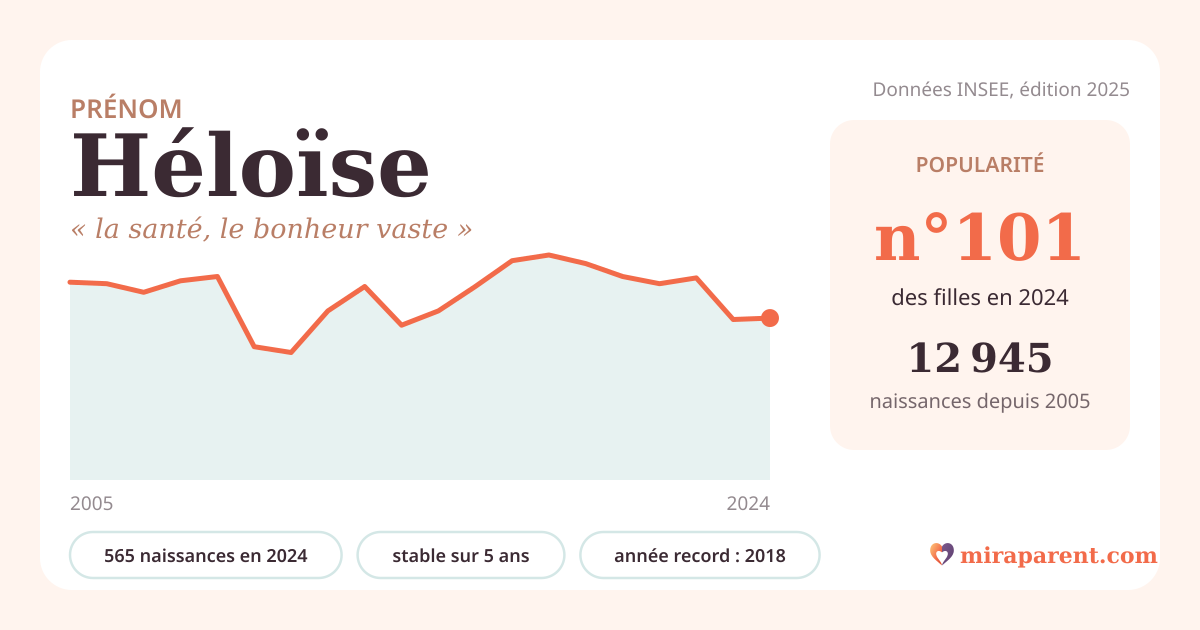 Courbe du prénom Héloïse : naissances par an de 2005 à 2024 selon l'INSEE, signification « la santé, le bonheur vaste », 565 naissances en 2024, rang 101