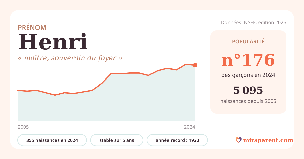 Courbe du prénom Henri : naissances par an de 2005 à 2024 selon l'INSEE, signification « maître, souverain du foyer », 355 naissances en 2024, rang 176