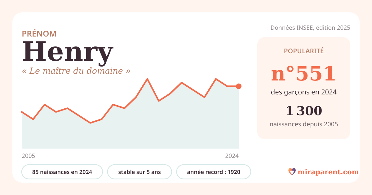 Courbe du prénom Henry : naissances par an de 2005 à 2024 selon l'INSEE, signification « Le maître du domaine », 85 naissances en 2024, rang 537