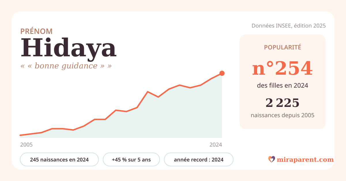Courbe du prénom Hidaya : naissances par an de 2005 à 2024 selon l'INSEE, signification « « bonne guidance » », 245 naissances en 2024, rang 252
