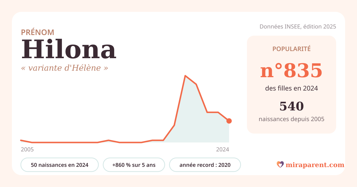 Courbe du prénom Hilona : naissances par an de 2005 à 2024 selon l'INSEE, signification « variante d'Hélène », 50 naissances en 2024, rang 785